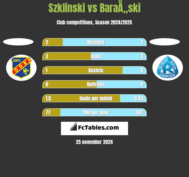 Szklinski vs BaraÅ„ski h2h player stats