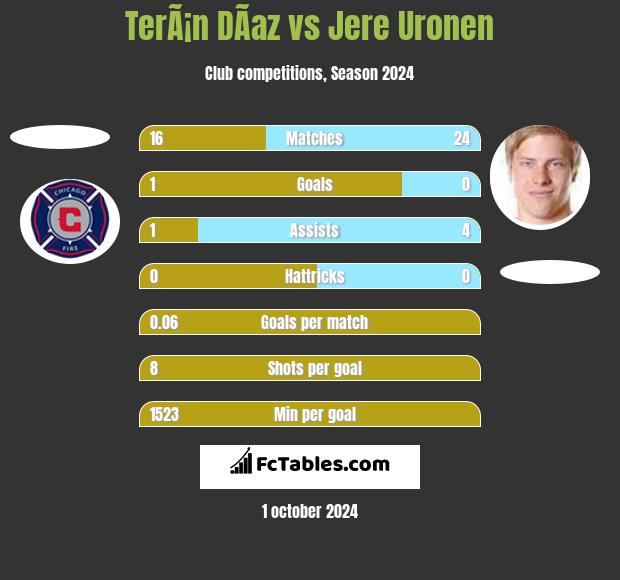 TerÃ¡n DÃ­az vs Jere Uronen h2h player stats