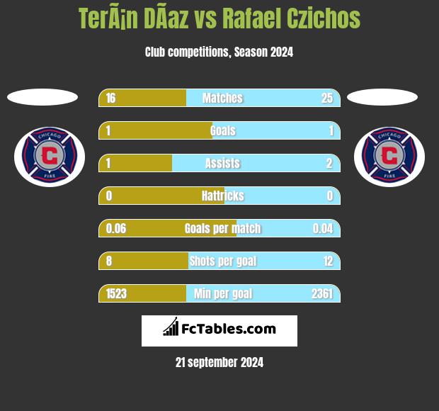 TerÃ¡n DÃ­az vs Rafael Czichos h2h player stats