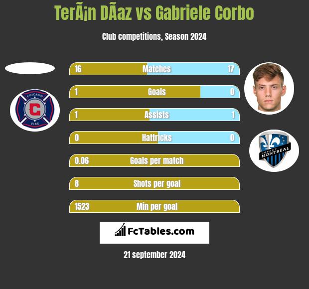 TerÃ¡n DÃ­az vs Gabriele Corbo h2h player stats