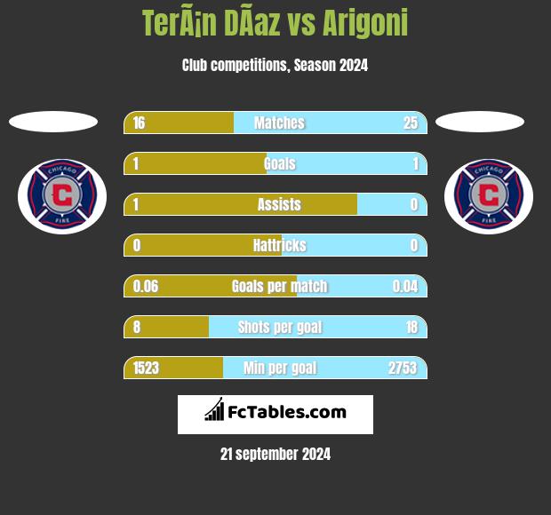 TerÃ¡n DÃ­az vs Arigoni h2h player stats