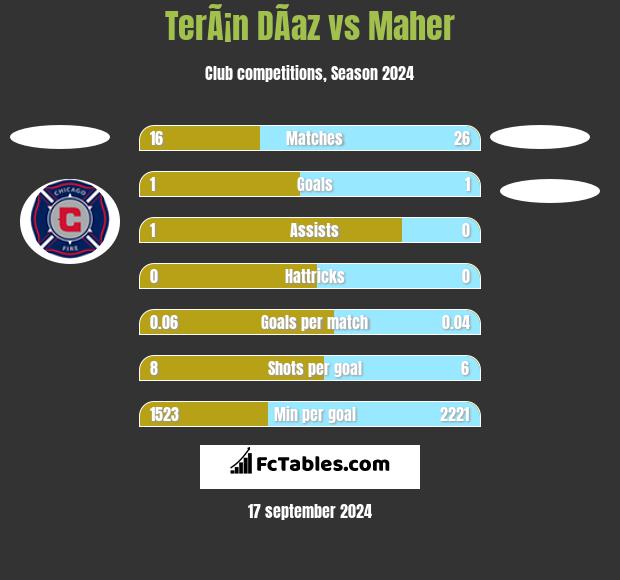 TerÃ¡n DÃ­az vs Maher h2h player stats