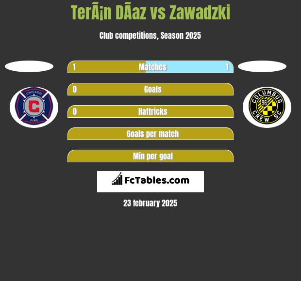 TerÃ¡n DÃ­az vs Zawadzki h2h player stats