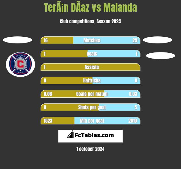 TerÃ¡n DÃ­az vs Malanda h2h player stats