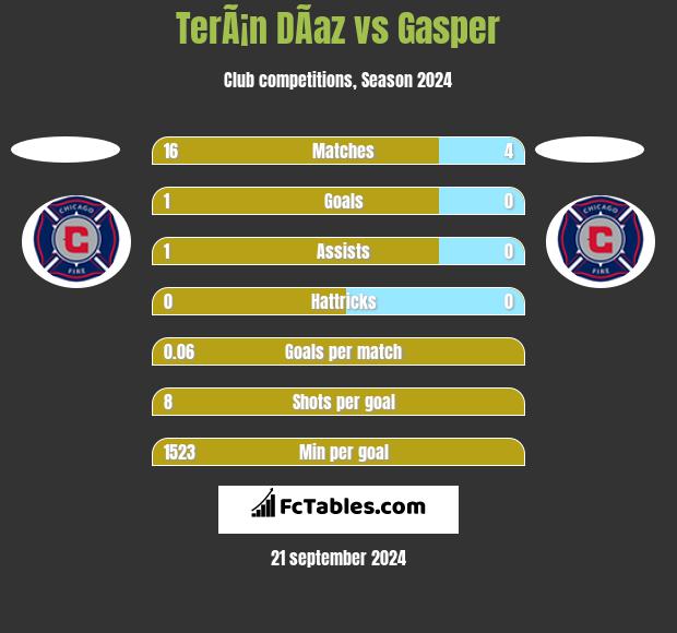 TerÃ¡n DÃ­az vs Gasper h2h player stats