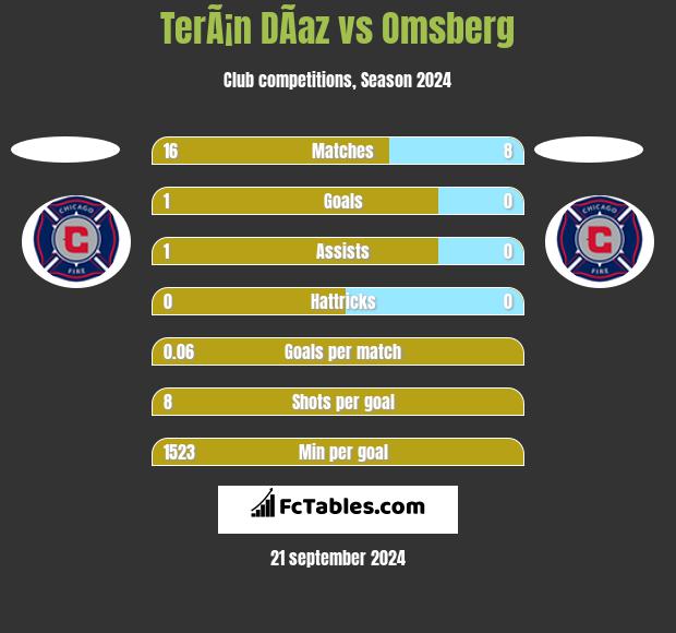 TerÃ¡n DÃ­az vs Omsberg h2h player stats