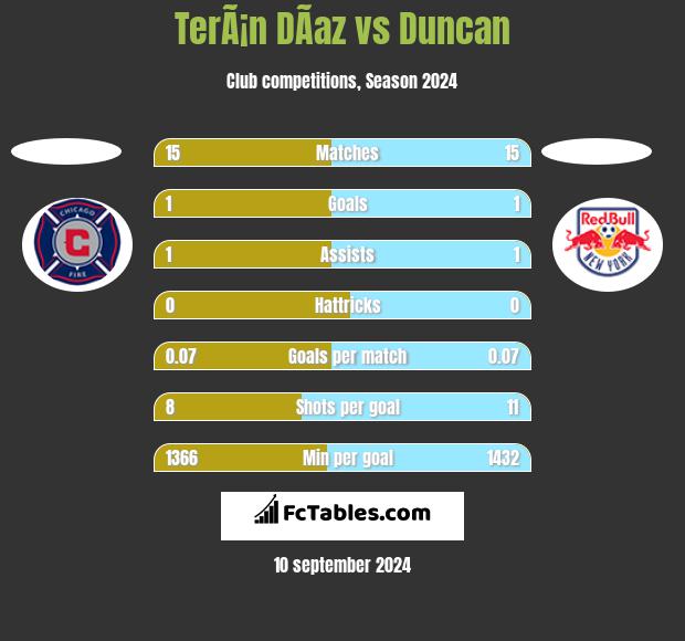 TerÃ¡n DÃ­az vs Duncan h2h player stats