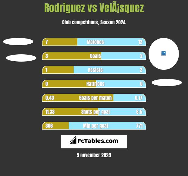 Rodriguez vs VelÃ¡squez h2h player stats