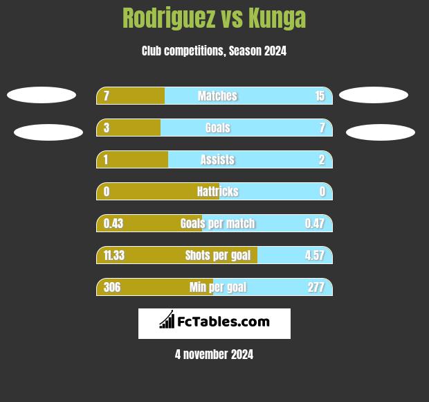 Rodriguez vs Kunga h2h player stats