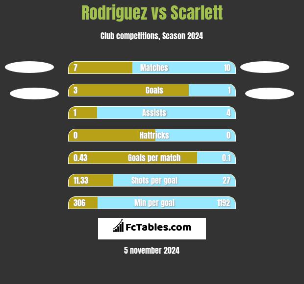 Rodriguez vs Scarlett h2h player stats