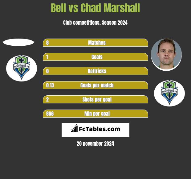 Bell vs Chad Marshall h2h player stats