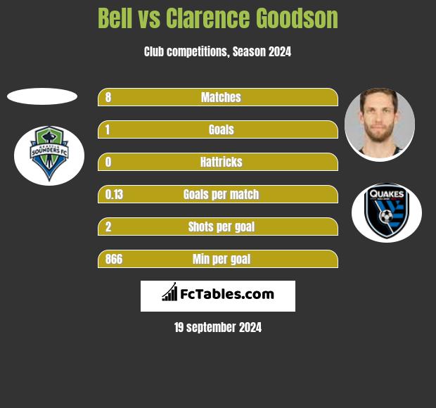 Bell vs Clarence Goodson h2h player stats