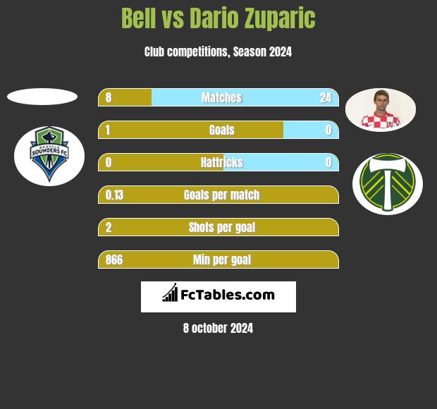 Bell vs Dario Zuparic h2h player stats