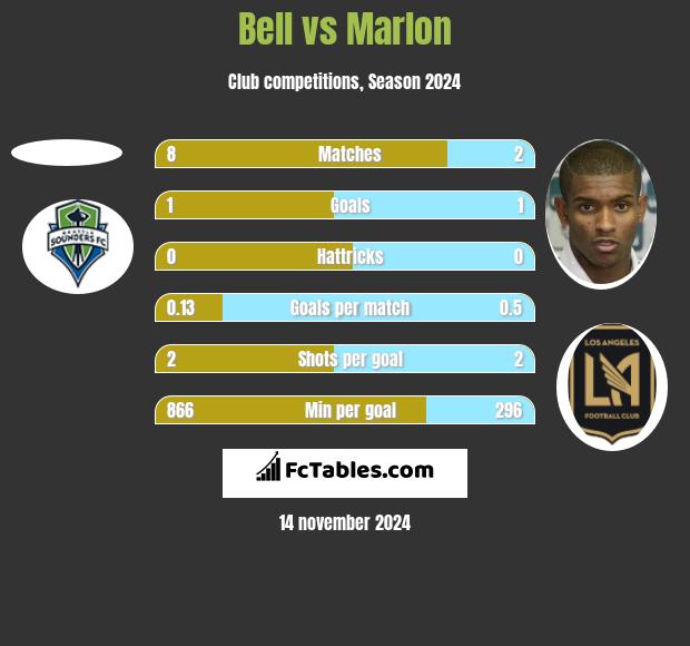 Bell vs Marlon h2h player stats