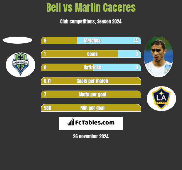 Bell vs Martin Caceres h2h player stats