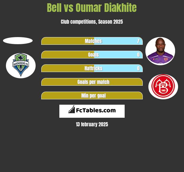 Bell vs Oumar Diakhite h2h player stats