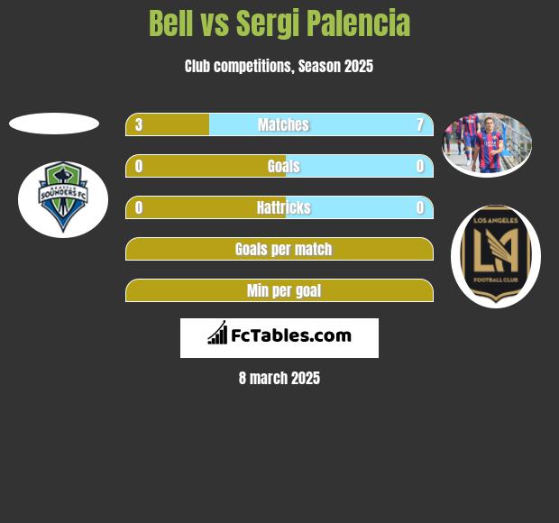 Bell vs Sergi Palencia h2h player stats