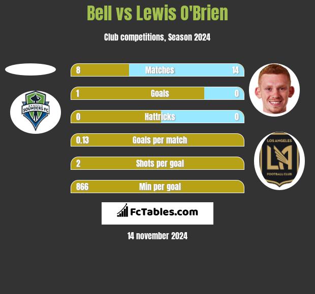 Bell vs Lewis O'Brien h2h player stats