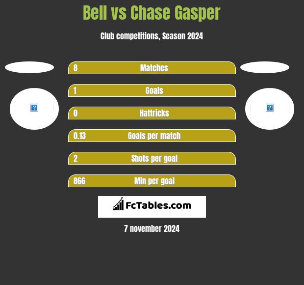 Bell vs Chase Gasper h2h player stats