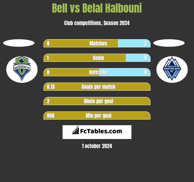 Bell vs Belal Halbouni h2h player stats