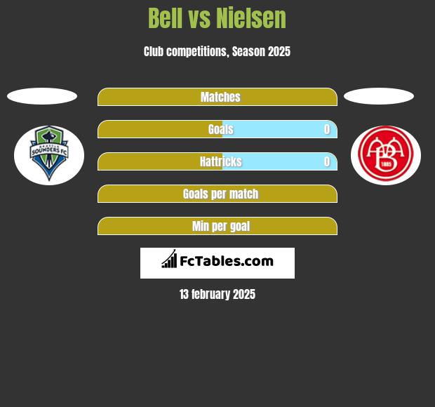 Bell vs Nielsen h2h player stats