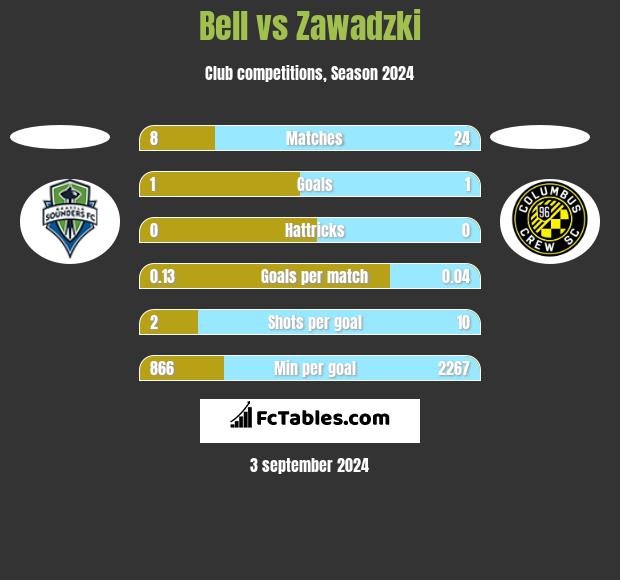 Bell vs Zawadzki h2h player stats