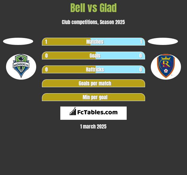 Bell vs Glad h2h player stats