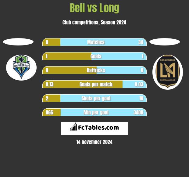 Bell vs Long h2h player stats