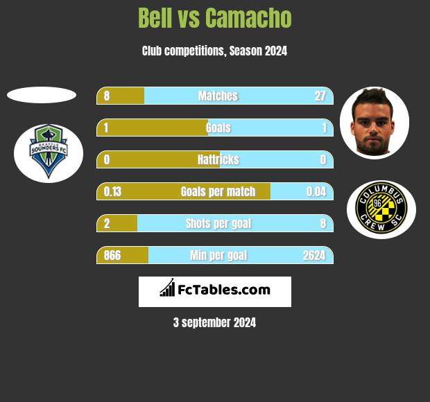 Bell vs Camacho h2h player stats