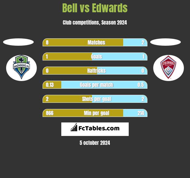 Bell vs Edwards h2h player stats