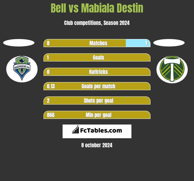 Bell vs Mabiala Destin h2h player stats