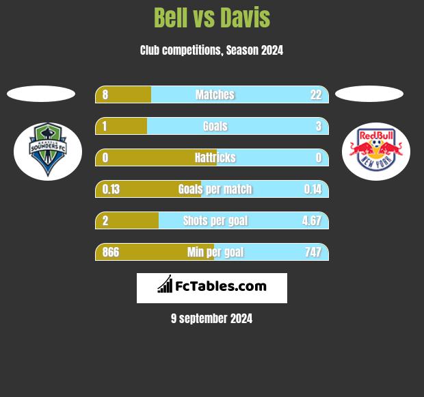 Bell vs Davis h2h player stats