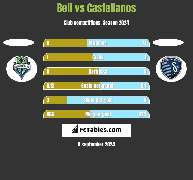 Bell vs Castellanos h2h player stats