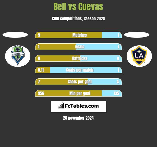 Bell vs Cuevas h2h player stats