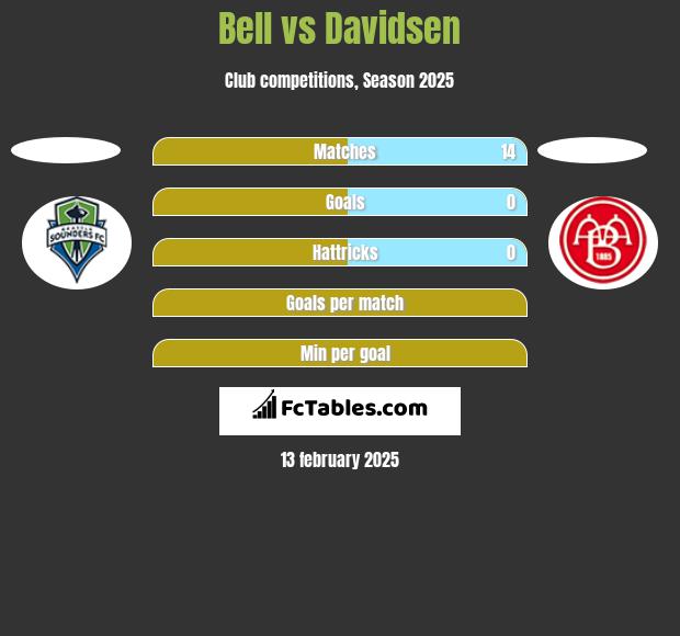 Bell vs Davidsen h2h player stats