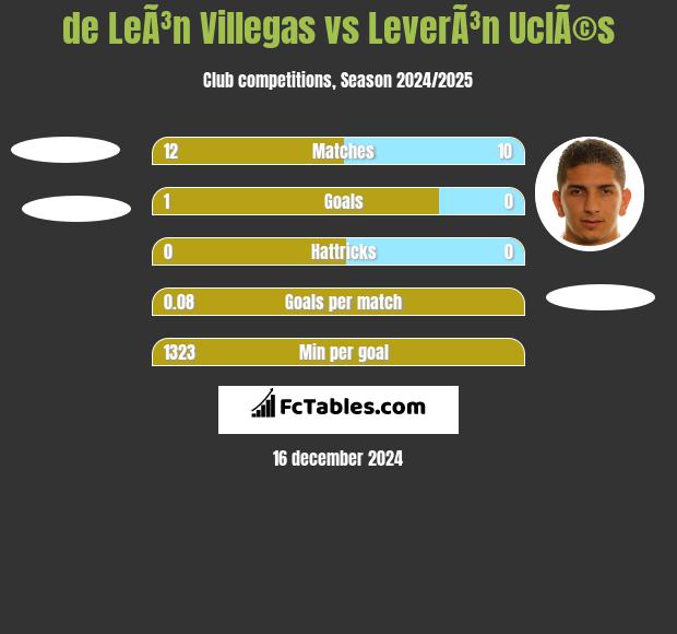 de LeÃ³n Villegas vs LeverÃ³n UclÃ©s h2h player stats