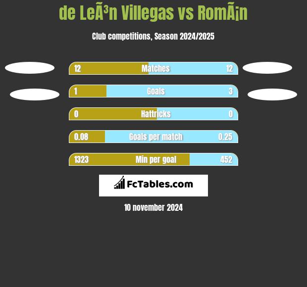 de LeÃ³n Villegas vs RomÃ¡n h2h player stats