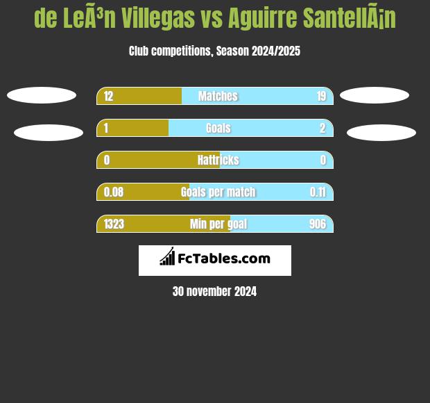 de LeÃ³n Villegas vs Aguirre SantellÃ¡n h2h player stats