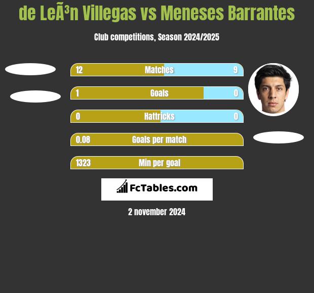 de LeÃ³n Villegas vs Meneses Barrantes h2h player stats