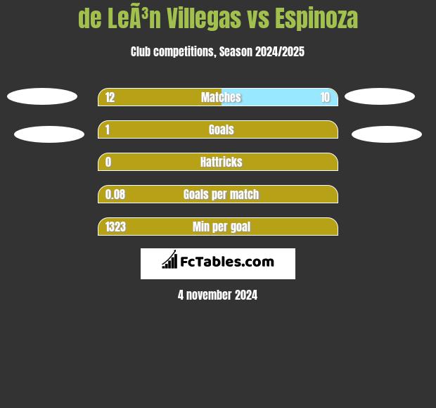 de LeÃ³n Villegas vs Espinoza h2h player stats