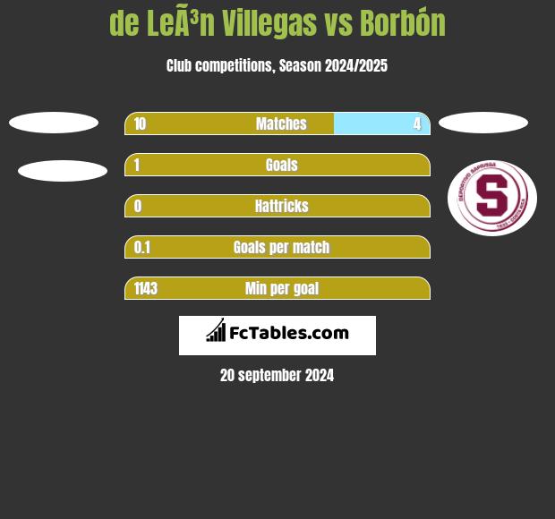 de LeÃ³n Villegas vs Borbón h2h player stats