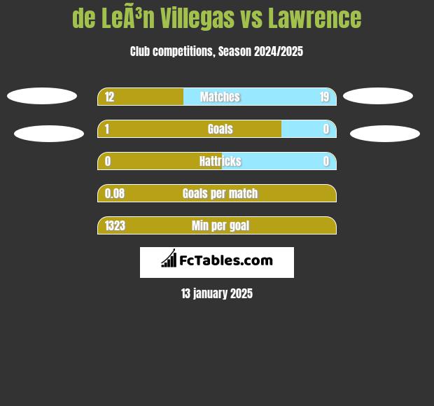 de LeÃ³n Villegas vs Lawrence h2h player stats