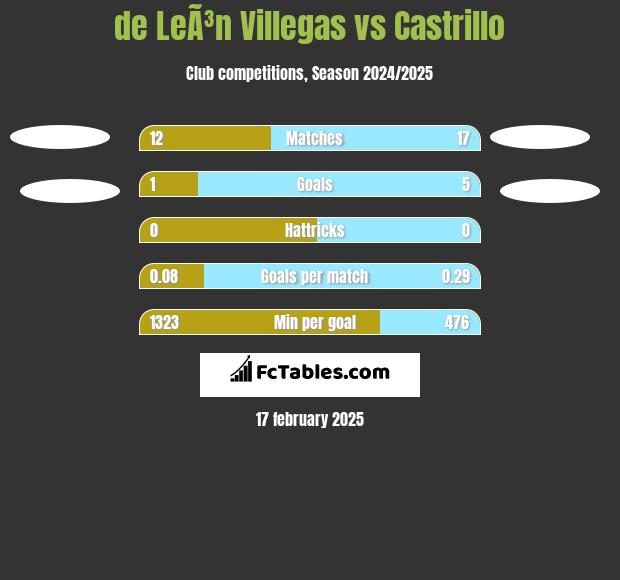 de LeÃ³n Villegas vs Castrillo h2h player stats