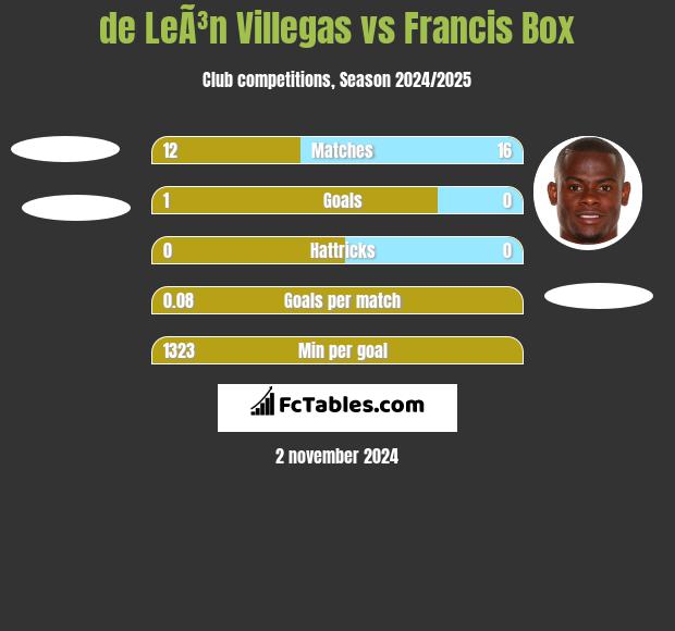 de LeÃ³n Villegas vs Francis Box h2h player stats