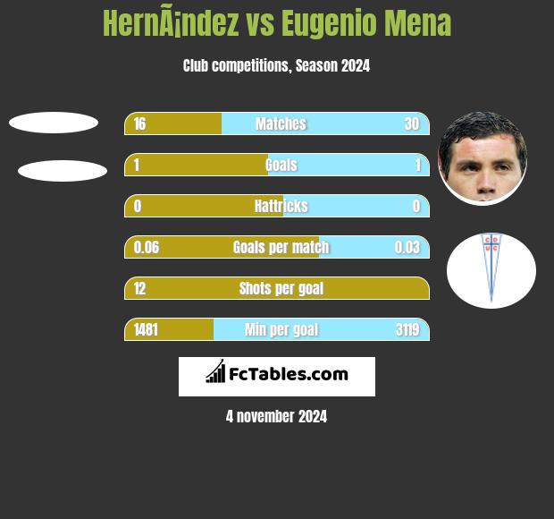 HernÃ¡ndez vs Eugenio Mena h2h player stats