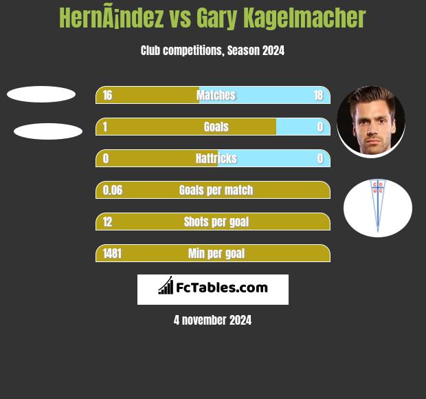 HernÃ¡ndez vs Gary Kagelmacher h2h player stats