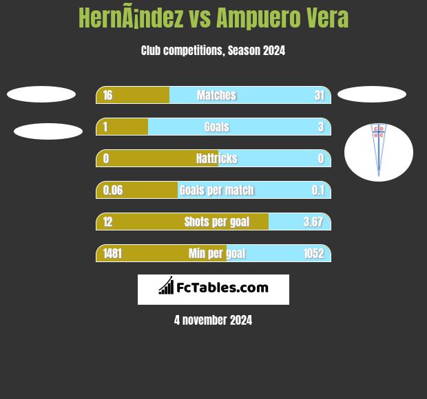 HernÃ¡ndez vs Ampuero Vera h2h player stats