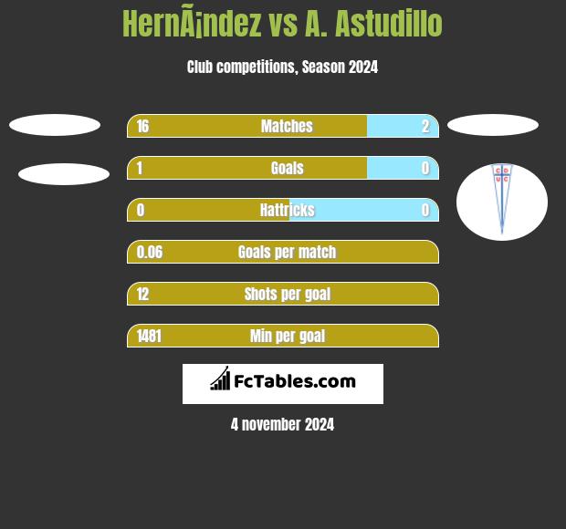 HernÃ¡ndez vs A. Astudillo h2h player stats