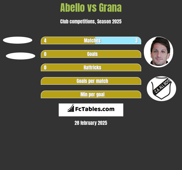 Abello vs Grana h2h player stats