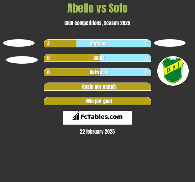 Abello vs Soto h2h player stats